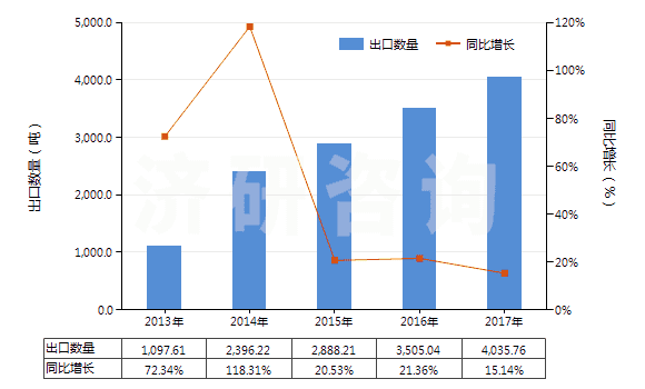 2013-2017年中國(guó)甲醚(HS29091910)出口量及增速統(tǒng)計(jì) 2013-2017年中國(guó)甲醚(HS29091910)出口量及增速統(tǒng)計(jì)